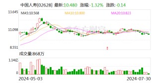 深耕健康产业投资 国寿健投公司上半年大健康基金新增签约规模约6.53亿元
