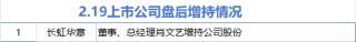 2月19日增减持汇总：长虹华意增持 好上好等18股减持（表）