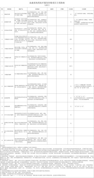 国家医保局印发《血液系统类医疗服务价格项目立项指南（试行）》