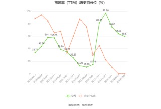 甘李药业：预计2024年上半年净利同比增长116.17%-145.98%