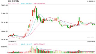 快讯：恒指高开0.45% 科指涨0.67%科网股、汽车股普涨