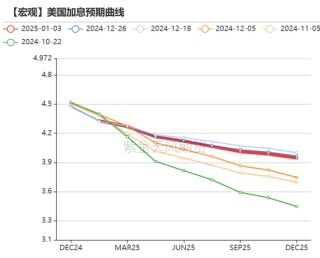 黄金：美债分配影响金价？不！