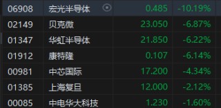 收评：恒指涨0.25% 恒生科指跌0.6%华人置业全天收涨28%