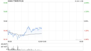 中金：维持中国海洋石油“跑赢行业”评级 目标价24港元
