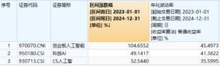 科技盛会引爆，硬核赛道全线飙升！电子ETF领涨4%，创业板人工智能ETF华宝大反攻，2.9亿资金提前潜伏