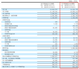 净利润最高下滑66.1%，Takara、KVK、Sanei、Cleanup发布上半财年报告