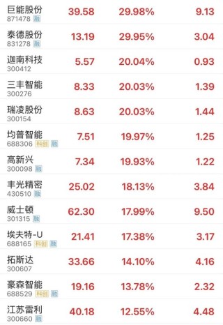 全面上扬！股债，皆涨！
