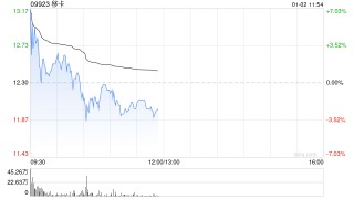 移卡盘中涨超7% 公司与深圳通签署协议研究生成式AI领域合作
