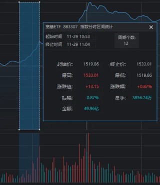 上午全线大涨，下午小幅回落！11月收官日，A股发生了什么？