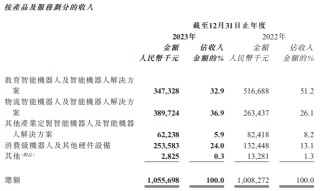 优必选缺席AI盛会股价接连向下 收入增长放缓、近四年累亏近40亿、借款翻倍持续“失血”