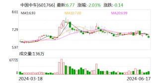 中国中车：今年3-6月签订436.2亿元合同