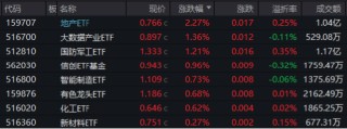 海外大选落地，这只QDII基金暴涨超5%！A股地产直线拉升，国防军工ETF（512810）续刷阶段新高！