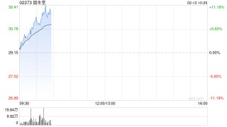 固生堂早盘持续上涨逾8% 近日宣布正式接入DeepSeek