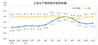 国家统计局：11月份工业生产者出厂价格同比降幅收窄 环比由降转涨