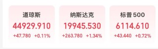 纳指涨超1%！AI应用软件股和“美股七姐妹”集体上涨，现货黄金再创历史新高