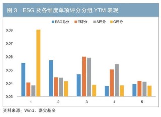 债券发行人ESG表现与债券投资风险收益指标的相关性分析
