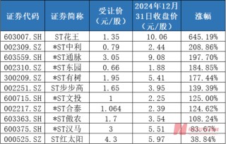 超150亿资金砸向11家破产重整股 有机构去年浮盈超6倍 谁是背后最强投资人？（附名单）