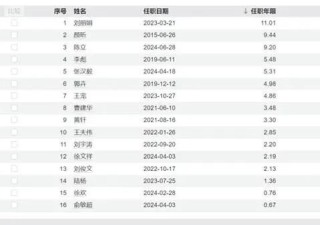 鑫元基金迎来新总经理，此前未有公募任职经历