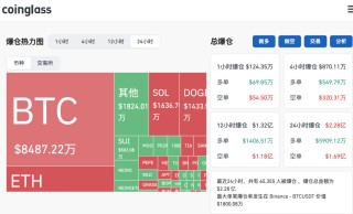 比特币突然大涨！超6.5万人爆仓