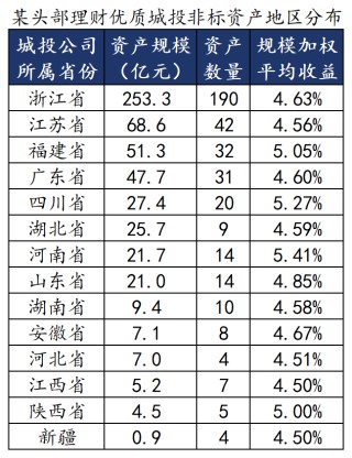 哪些理财还有4%收益城投非标？