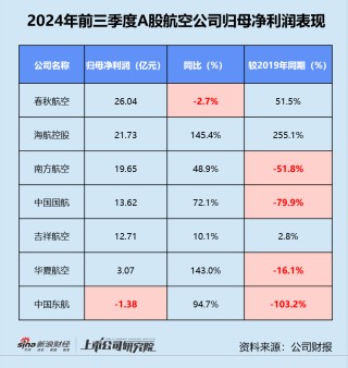 民航三季报 | 东航亏损不止、海航债务高企 第三季度超七成公司增收不增利