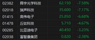 收评：港股恒指跌0.86% 科指跌1.09%家电股逆势走强