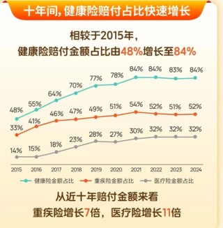 寿险赔付支出增长近四成，25-35岁恶性肿瘤出险率攀升两倍