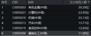 锂电领涨！化工板块逆市拉升，化工ETF（516020）盘中上探1.38%！