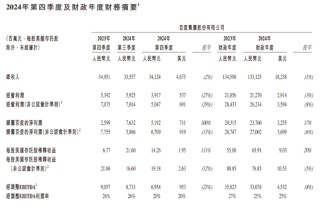 百度Q4营收同比微降，智能云营收大增26%，预计2025年AI投资带来更显著回报