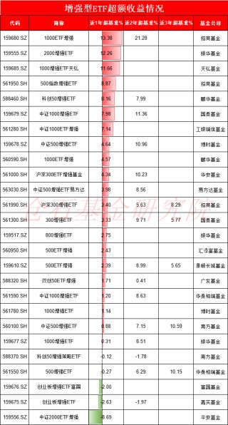 7大公募激战A500增强ETF，怎么选？易方达中证500增强ETF近一年超额收益3.98%，仅有招商基金的一半（名单）