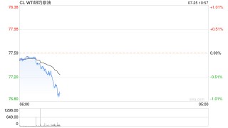 成品油：零售限价下调窗口今日开启 下周期伊始仍为下调预期