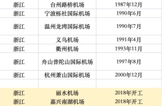 经济大省，拼命建机场