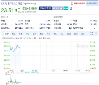 Capri涨7.0% 普拉达据称接近收购Capri旗下品牌Versace