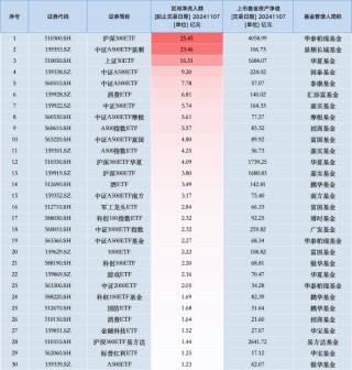 最受青睐ETF：11月7日华泰柏瑞沪深300ETF获净申购25.45亿元，中证A500ETF景顺获净申购23.46亿元（名单）