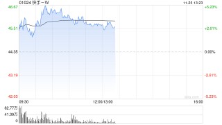 快手-W盘中涨超5% 将于下月初纳入恒指成分股
