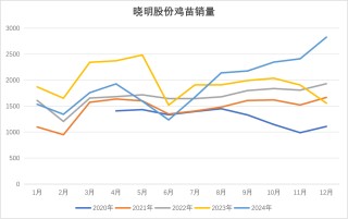 鸡蛋：库存需消化 期待无需高