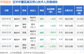 华民股份：2月25日高管戴桂中减持股份合计10000股