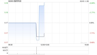 脑洞科技1月28日购入15.35万股小鹏汽车股份 总代价约230万美元