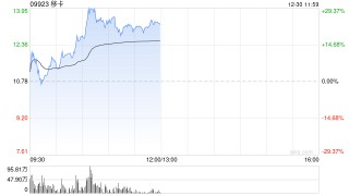 移卡早盘持续上涨逾29% 两个交易日累计涨超45%