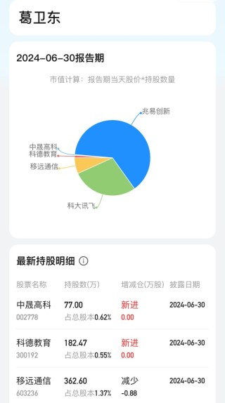 “顶级牛散”持仓全景图！葛卫东、赵建平“独门股” 曝光