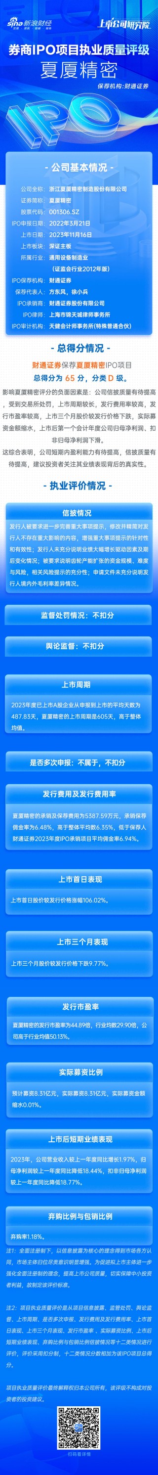 第一财经[牛策略配资]财通证券保荐夏厦精密IPO项目质量评级D级 发行市盈率高于行业均值50.13% 上市首年增收不增利