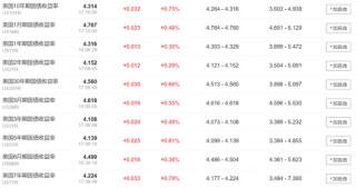 美股盘前中概股普涨，特朗普媒体涨超7%，比特币涨近2%，黄金、原油小幅上涨