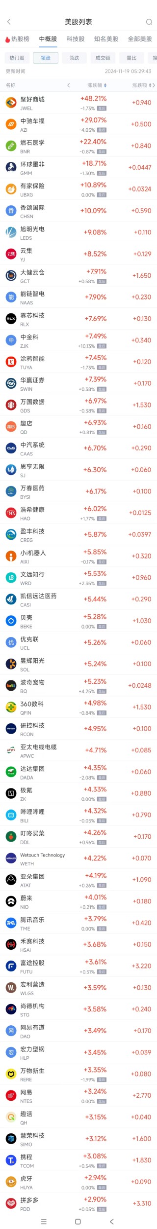 周一热门中概股多数上涨 拼多多涨2.9%，蔚来涨4%