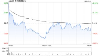 大和：下调青岛啤酒股份评级至“持有” 目标价降至52.6港元