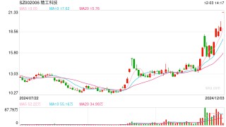 再签36亿大单！这只龙头股一字涨停 9月中旬以来股价翻倍