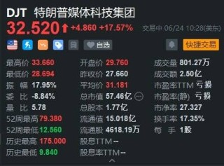 美股异动｜特朗普媒体科技集团涨超17% 预计将在行使权证后获得6940万美元