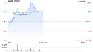 部分手机产业链股逆市走高 丘钛科技涨超3%舜宇光学涨超2%