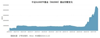 A500ETF热潮升温：“AAA”选手入局，顶额募集成立