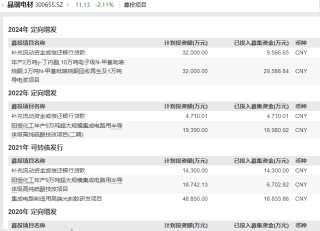 晶瑞电材关联收购为哪般？四年四次募资15亿元 盈利连续大降九成以上直至亏损|定增志