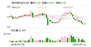 话题[掌乐策略]持续从严打击财务造假 锦州港及相关责任人合计被罚2300万元